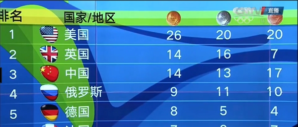 是里约奥运会半程结束时(北京时间今晨,中国代表团在奖牌榜上的成绩