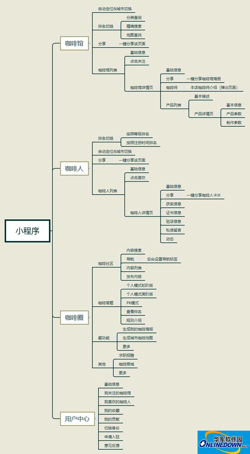 一款咖啡小程序产品设计过程分享