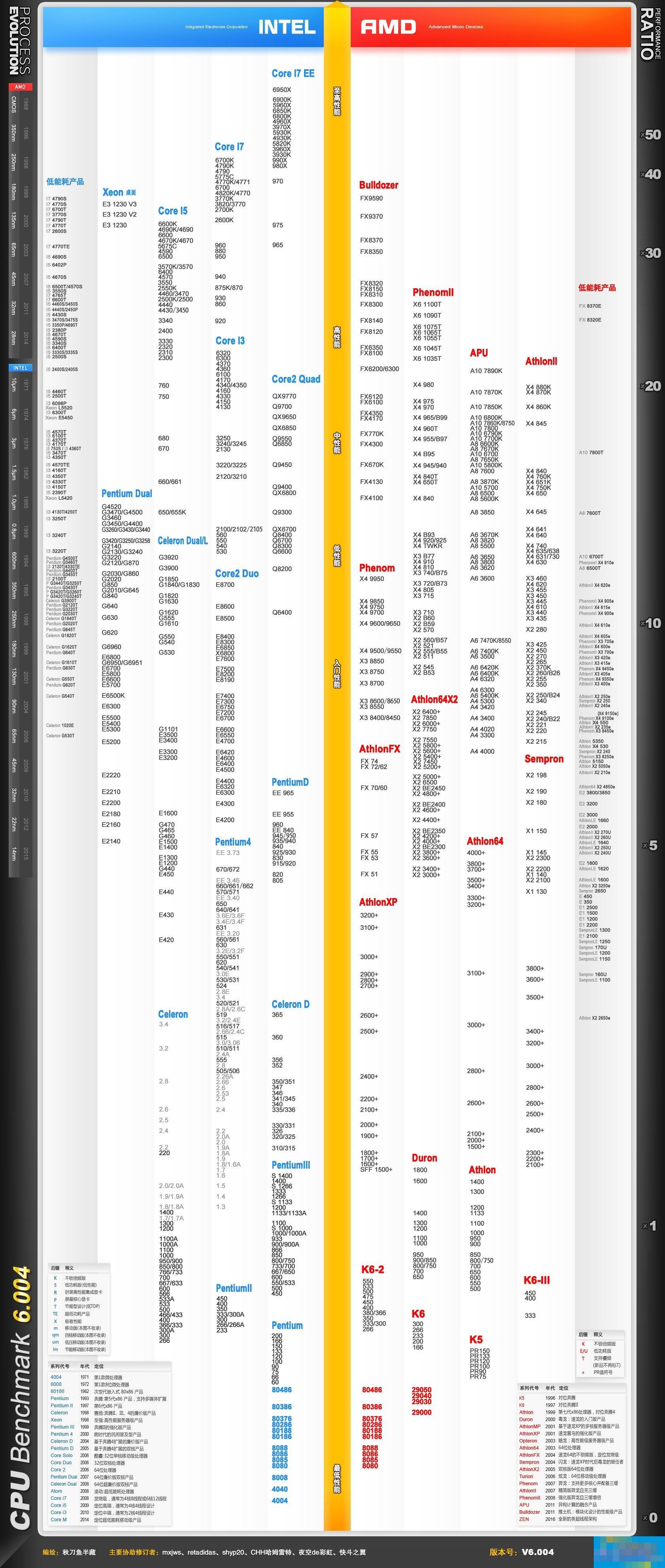 1999~2016年11月cpu最佳性能代表:cpu天梯图