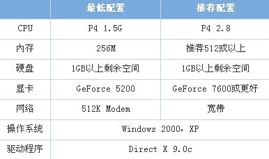 CF对电脑的配置最低要求是什么