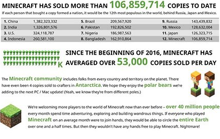 南极洲都卖出4份！《我的世界》游戏全球销量超过1亿