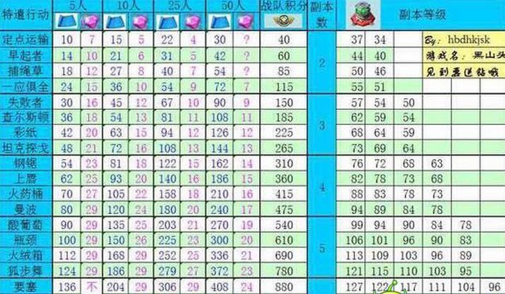 海岛奇兵攻略之钻石奖励一览表