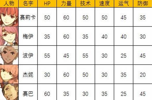 火焰纹章角色成长率及武器选择图文攻略