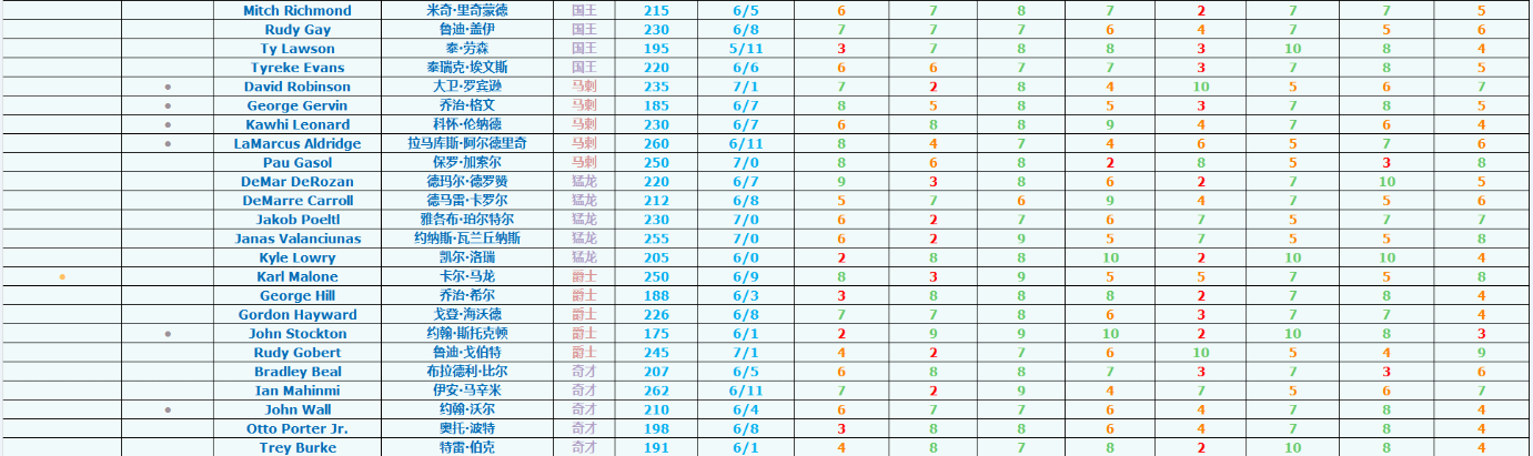 NBA游乐场全球员详细属性表