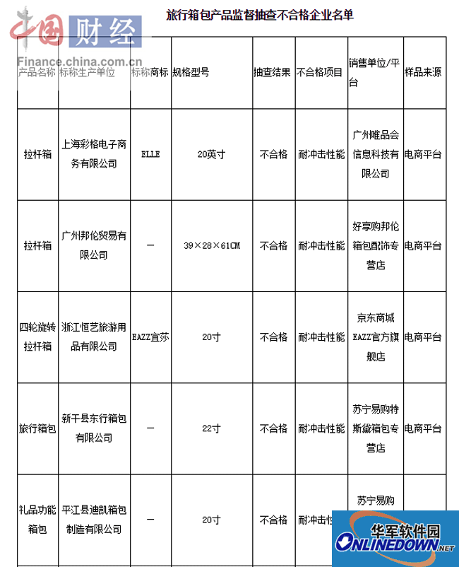 南京9批次網售旅行箱包抽檢不合格 涉蘇寧易購等電商平臺