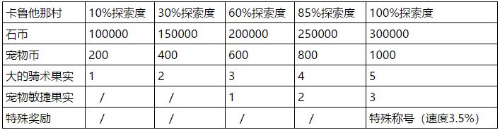 石器时代M考古攻略：考古地点及奖励一览[视频][多图]图片13