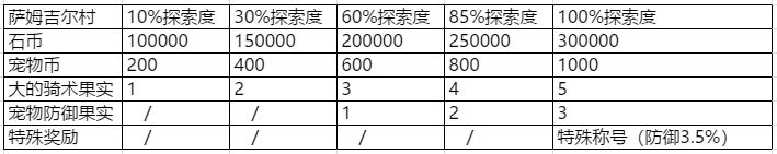 石器时代M考古攻略：考古地点及奖励一览[视频][多图]图片9