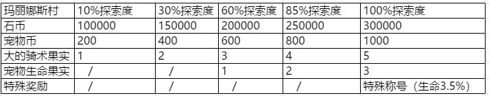 石器时代M考古攻略：考古地点及奖励一览[视频][多图]图片7
