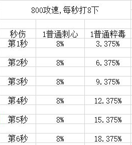 捍卫星球刺心和粹毒效果详解 刺心和粹毒怎么搭配
