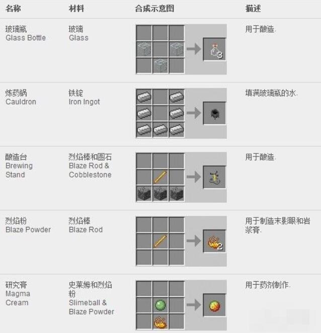 （我的世界》合成表大全