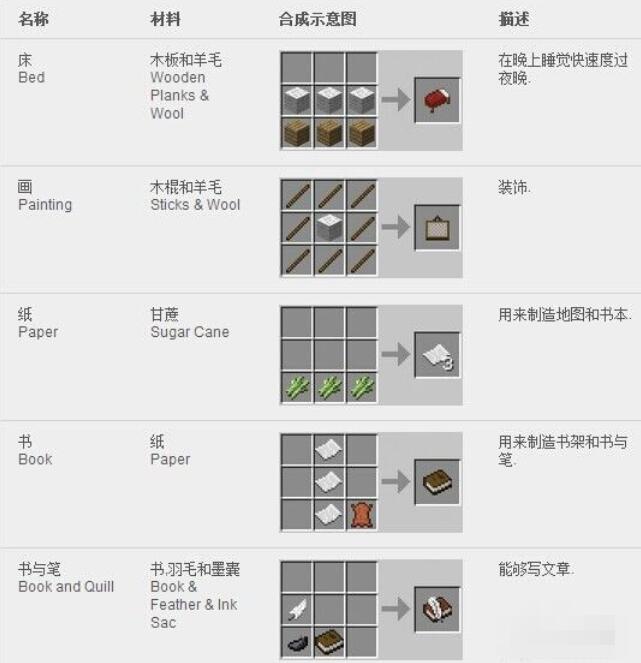 （我的世界》合成表大全