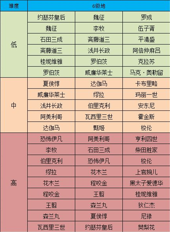 《征服与霸业》七级地难度表介绍