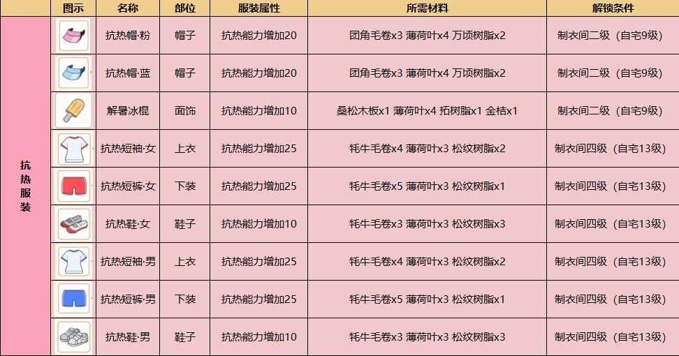 《小森生活》抗热服饰制作攻略