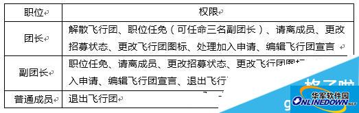 全民飞机大战飞行团管理方法