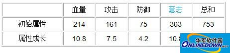 梦想海贼王多弗朗明哥属性介绍