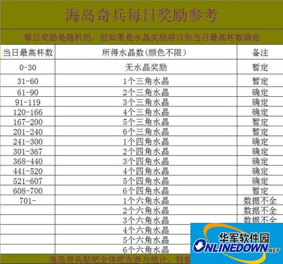 海岛奇兵每日奖励水晶最新数据表