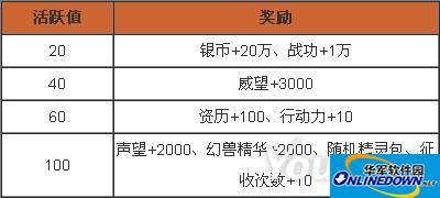 佣兵天下活跃度奖励最大化获得攻略