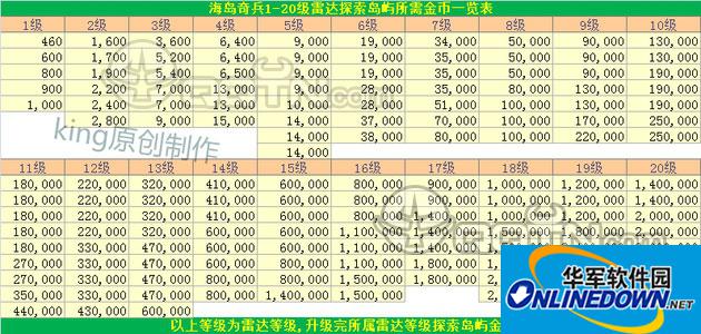 海岛奇兵雷达探索岛屿所需金币详细图文介绍