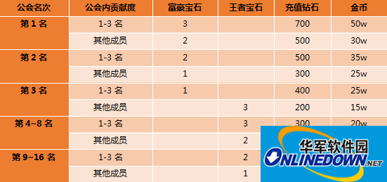 天天来战公会战奖励介绍