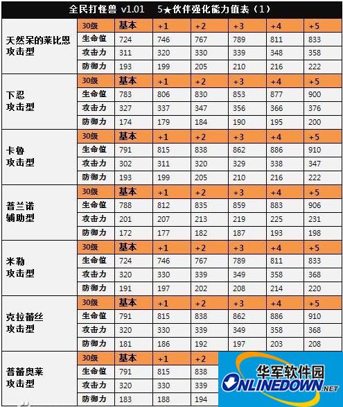 全民打怪兽5星伙伴等级能力排名