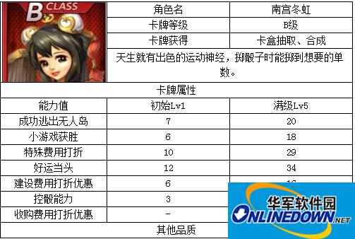 天天富翁B级角色卡牌属性盘点一览