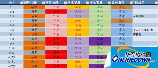 奇迹暖暖全关卡服装属性有哪些 全关卡服装属性介绍