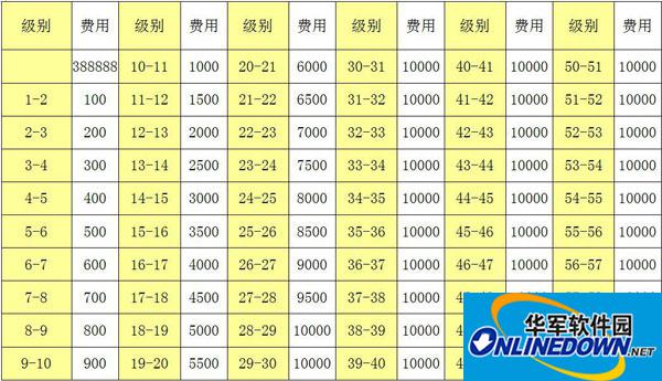 全民飞机大战机动悍将升级费用一览