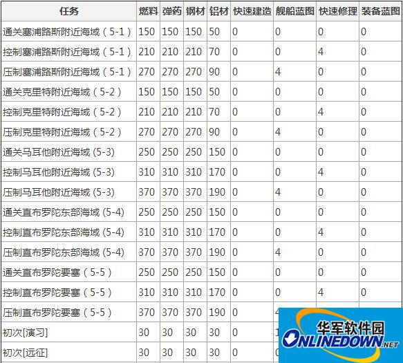 战舰少女主线任务奖励一览表