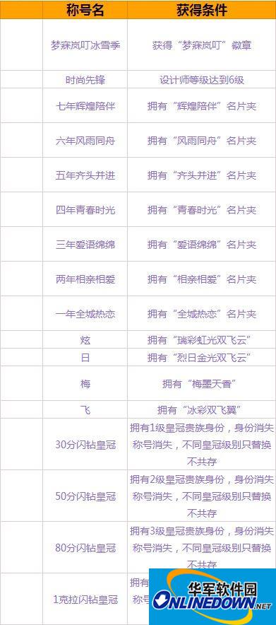 QQ炫舞1月新版称号有哪些？QQ炫舞1月新版称号怎么得