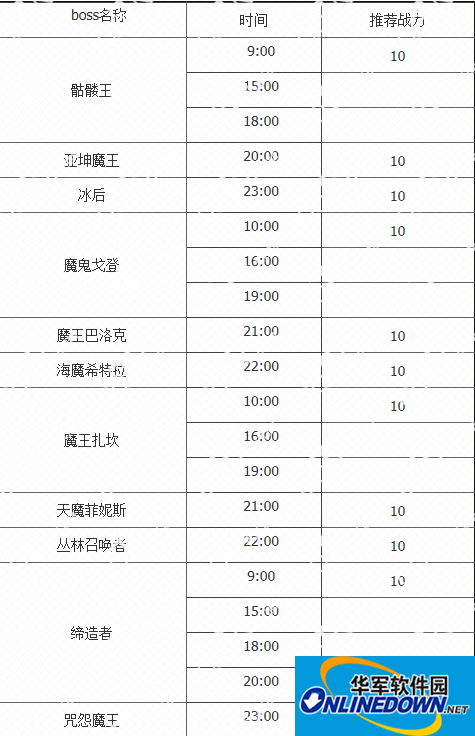 全民奇迹世界boss位置刷新时间及掉落物品大全
