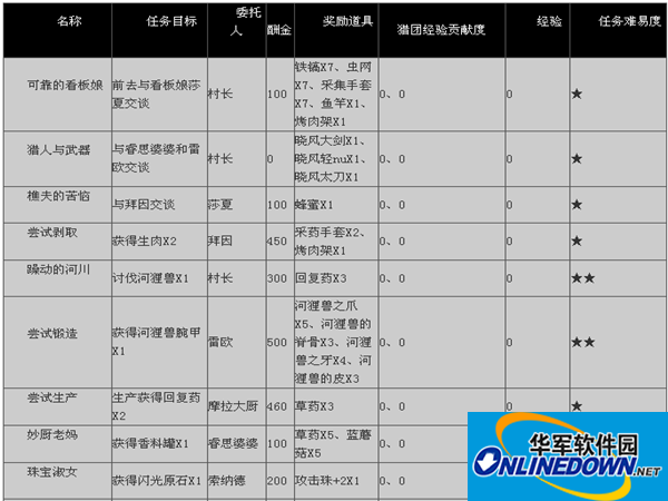 怪物猎人OL任务列表一览