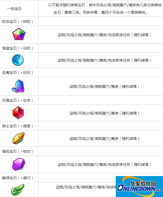 魔力宝贝手游所有宝石掉落汇总介绍