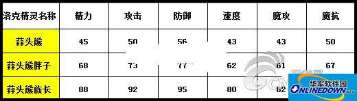 《洛克王国》蒜头熊厉害吗 蒜头熊解析