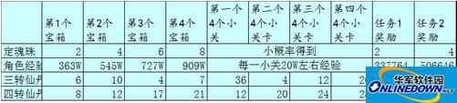 乱斗西游须弥幻境掉落物品一览