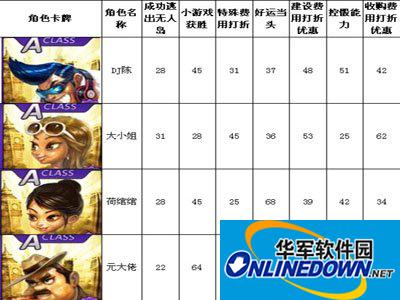 天天富翁A级卡满级属性是什么