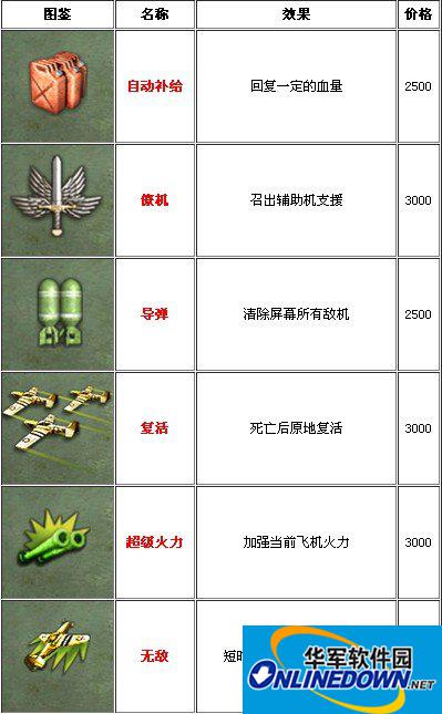 空战1945商店道具大全攻略一览表