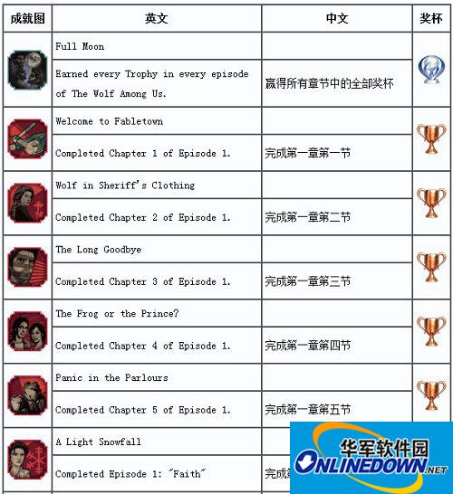 人中之狼奖杯达成条件一览表