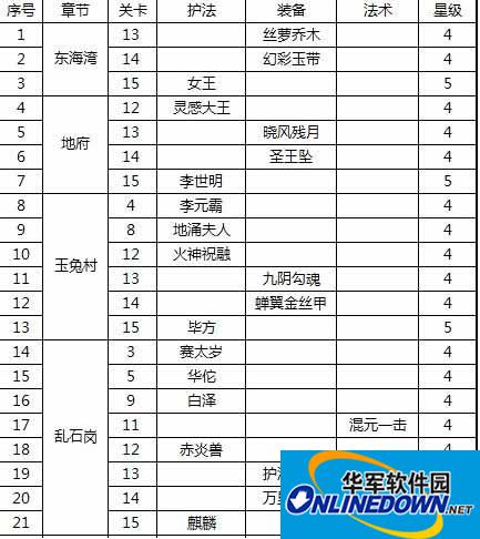 迷你西游四星卡及武器掉落详解