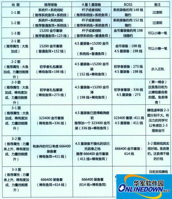钓鱼发烧友官网赚钱攻略