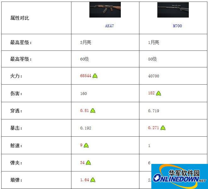 全民突击AK47和M700对比解析