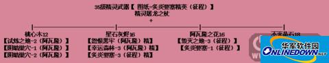 王者之剑35级装备和材料副本掉落分布攻略