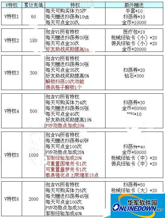 全民突击VIP1-10特权升级表格大全