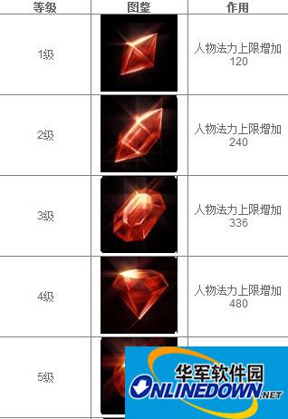 苍穹之剑3D宝石介绍 九孔碧离珠进化图鉴