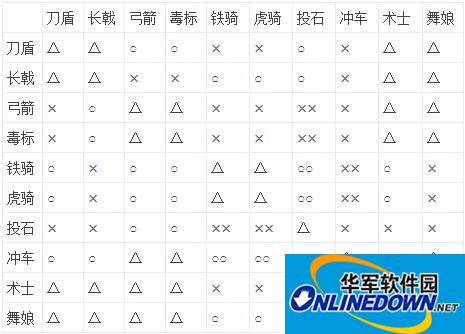 指上谈兵兵种介绍 指上谈兵兵种相克关系解析