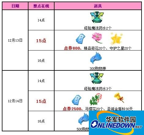 QQ炫舞12月第二周回馈介绍