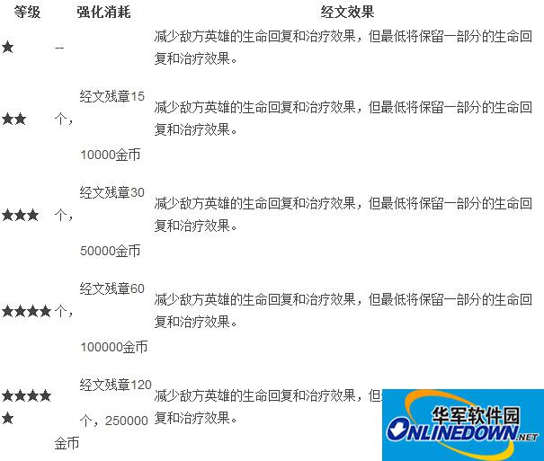 乱斗西游苦海经文效果如何？ 苦海经文搭配什么英雄