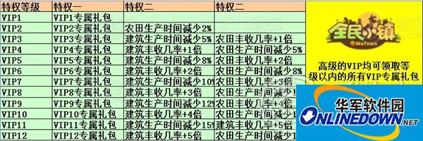 全民小镇攻略VIP等级介绍详解