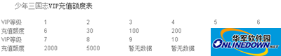 少年三国志VIP系统详解攻略