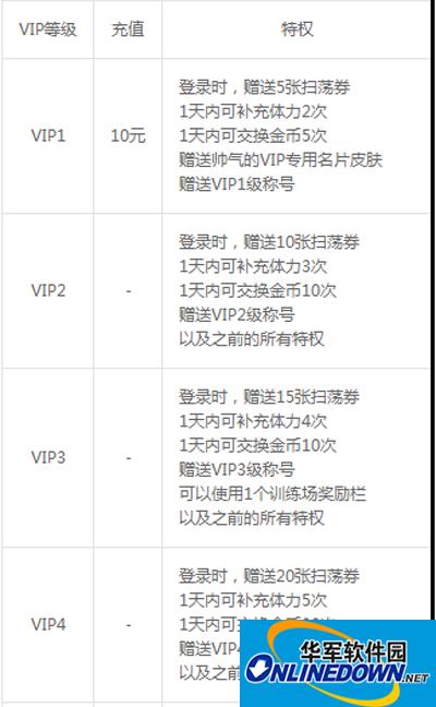 战斗吧剑灵手游VIP有哪一些特权？