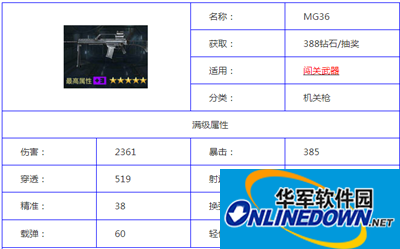 全民枪王电脑版手游MG36属性总览